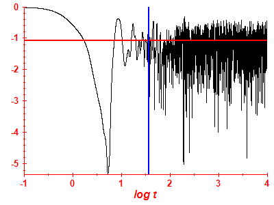 Survival probability log